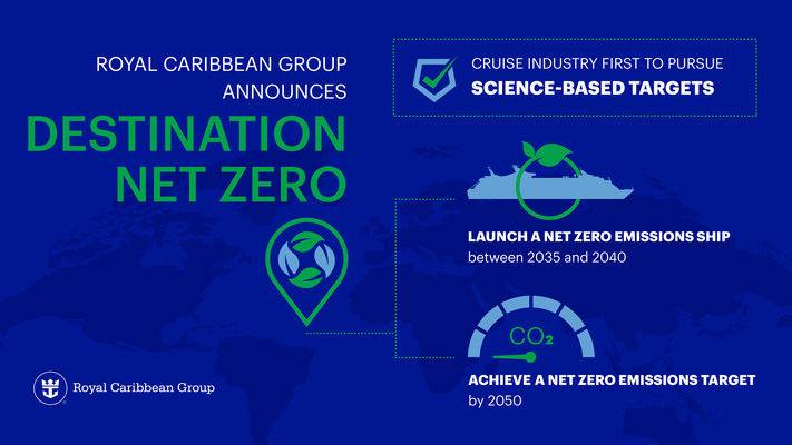 Royal Caribbean Group anuncia el programa "Destination Net Zero" a fin de lograr cero emisiones netas para 2050 (PRNewsfoto/Royal Caribbean Group)