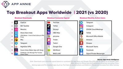 Top Apps Worldwide by Growth in 2021